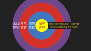 理解 
客戶 
體驗 
策略 
商業 
策略 
體驗思維的基本邏輯：以客戶體 
驗為核心驅動商業思考和運作 
產品 
研發 
 