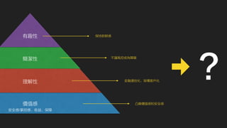 有趣性 
簡潔性 
理解性 
價值感 
安全感/掌控感、收益、保障 
？ 金融通俗化，架構客戶化 
凸顯價值感和安全感 
保持新鮮感 
不讓風控成為障礙 
 