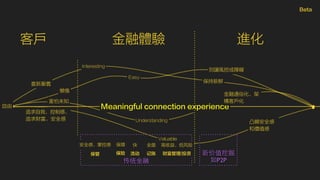 客戶金融體驗進化 
Interesting 
Easy 
別讓風控成障礙 
Meaningful connection experience 
Understanding 
Valuable 
喜新厭舊 
懶惰 
追求自我，控制感， 
追求財富，安全感 
自由 
害怕未知 
保持新鮮 
金融通俗化，架 
構客戶化 
凸顯安全感 
和價值感 
安全感，掌控感保障 
快全面高收益，低风险 
保险 
传统⾦金融 
Beta 
新价值挖掘 
如P2P 
保管流动记账财富管理/投资 
 