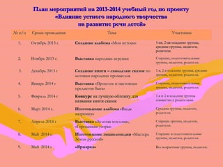 План мероприятий на 2013-22001144 ууччееббнныыйй ггоодд ппоо ппррооееккттуу 
«ВВллиияяннииее ууссттннооггоо ннааррооддннооггоо ттввооррччеессттвваа 
ннаа ррааззввииттииее ррееччии ддееттеейй» 
№ пп//пп ССррооккии ппррооввееддеенниияя ТТееммаа УУччаассттннииккии 
11.. ООккттяяббррьь 22001133 гг.. ССооззддааннииее ааллььббооммаа «ММооии ииссттооккии» 11--ааяя,, 22--ааяя ммллааддшшииее ггррууппппыы,, 
ссррееддннииее ггррууппппыы,, ппееддааггооггии,, 
ррооддииттееллии.. 
22.. ННоояяббррьь 22001133 гг.. ВВыыссттааввккаа ннаарроодднныыхх ииггрруушшеекк ССттаарршшииее,, ппооддггооттооввииттееллььнныыее 
ггррууппппыы,, ппееддааггооггии,, ррооддииттееллии.. 
33.. ДДееккааббррьь 22001133 гг ССооззддааннииее ккннииггии –– ссааммооддееллккии ссккааззоокк ппоо 
ммооттиивваамм ннаарроодднныыхх ппррооммыыссллоовв 
11--яя,, 22--яя ммллааддшшииее ггррууппппыы,, ссррееддннииее 
ггррууппппыы,, ппееддааггооггии,, ррооддииттееллии.. 
44.. ЯЯннввааррьь 22001144 гг ВВыыссттааввккаа «ППрроошшллооее ии ннаассттоояящщееее 
ппррееддммееттоовв ббыыттаа» 
ССттаарршшииее,, ппооддггооттооввииттееллььнныыее 
ггррууппппыы,, ппееддааггооггии,, ррооддииттееллии.. 
55.. ФФеевврраалльь 22001144 гг ККооннккууррсс ннаа ллууччшшууюю ооббллоожжккуу ддлляя 
ннааззвваанниияя ккннииггии ссккааззоокк 
11--яя ии 22--яя ммллааддшшииее ггррууппппыы 
ссооввммеессттнноо сс ррооддииттеелляяммии.. 
66.. ММаарртт 22001144 гг.. ИИззггооттооввллееннииее ааллььббооммаа «ВВииддыы 
ммааттрреешшеекк» 
ССррееддннииее ггррууппппыы,, ппееддааггооггии,, 
ррооддииттееллии.. 
77.. ААппрреелльь 22001144 гг ВВыыссттааввккаа «ЗЗооллооттааяя ххооххллооммаа»,, 
«ГГооррооддееццккииее ууззооррыы» 
ССттаарршшииее ггррууппппыы,, ппееддааггооггии,, 
ррооддииттееллии.. 
88.. ММаайй 22001144 гг.. ИИззггооттооввллееннииее ээннццииккллооппееддииии «ММаассттеерраа 
ЗЗееммллии ррууссссккоойй» 
ССттаарршшииее ии ппооддггооттооввииттееллььнныыее 
ггррууппппыы,, ппееддааггооггии,, ррооддииттееллии.. 
99.. ММаайй 22001144 гг «ЯЯррммааррккаа» ВВссее ввооззрраассттнныыее ггррууппппыы,, ппееддааггооггии.. 
 