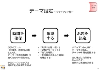 テーマ設定〜クライアント編〜 
お題を 
決定 
クライアントと共に 
テーマを分析し、 
テーマの本質を把握する 
先に確認した条件を 
かんがみて、 
最終的なお題を決める 
確認 
する 
・「発想のお題（仮）」 
・「望むアウトプット」 
・「使える時間」 
・「参加者のスキルと興味」 
を確認する 
時間を 
確保 
クライアント 
（主催者、課題持込者） 
とともに、 
テーマ（発想のお題）を 
磨くための時間を取る。 
やるワークショップと 
同じだけの時間をかけよ 
テーマ 
設定 
136 
 