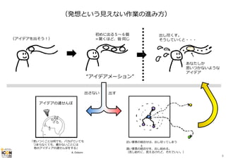 （発想という⾒えない作業の進み⽅） 
出し尽くす。 
そうしていくと・・・ 
あなたしか 
思いつかないような 
アイデア 
初めに出る５〜６個 
（アイデアを出そう！） ＝驚くほど、皆同じ 
“アイデアメーション” 
アイデアの通せんぼ 
「思いつくことは何でも、バカげていても 
つまらなくても、書かないことには 
他のアイディアの通せんぼをする」 
A. Osborn 
出さない出す 
近い要素の組合せは、出し切ってしまう 
↓ 
遠い要素の組合せを、出し始める。 
（苦し紛れに、思えるけれど、それでいい。） 
8 
 