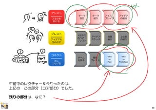 テーマ 
設定 
テーマ 
紹介 
アイス・ 
ブレイク 
アイデア 
の醸成 
5分交代 
のペア・ 
ブレスト 
チーム 
を作る 
アイデア 
スケッチ 
発展 
ブレスト 
良案 
抽出 
Idea 
to 
Plan 
上位案 
の紹介 
Idea 
to 
Prototype 
アシスト 
━━━━━ 
⼊るのを 
助ける 
ブレスト 
━━━━━ 
アイデアを 
⽣み出す 
コネクト 
━━━━━ 
次に 
つなげる 
午前中のレクチャー＆今やったのは、 
上記のこの部分（コア部分）でした。 
残りの部分は、なに？ 
88 
 