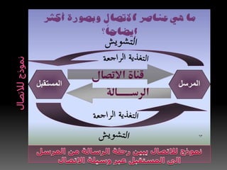 الاتصال والعمليه التعليمية