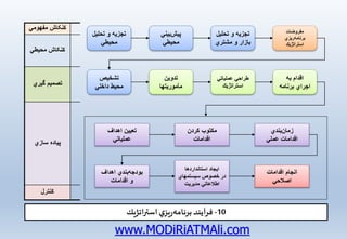تجزیه و تحلیل 
محیطي 
پیشبیني 
محیطي 
تجزیه و تحلیل 
بازار و مشتري 
مفروضات 
برنامهریزي 
استراتژیك 
تشخیص 
محیط داخلي 
تدوین 
مأموریتها 
طراحي عملیاتي 
استراتژیك 
اقدام به 
اجراي برنامه 
تعیین اهداف 
عملیاتي 
مكتوب كردن 
اقدامات 
زمانبندي 
اقدامات عملي 
بودجهبندي اهداف 
و اقدامات 
ایجاد استانداردها 
در خصوص سیستمهاي 
اطلاعاتي مدیریت 
انجام اقدامات 
اصلاحي 
-10 فرآيند برنامهريزي استراتژيك 
کنکاش مفهومي 
کنکاش محیطي 
تصمیم گیري 
پیاده سازي 
کنترل 
www.MODiRiATMAli.com 
 