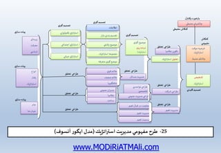 چالشهاي محيطي 
فرضيه موقت 
استراتژيك 
وتلاطم محيط 
تشخيص 
استراتژيك 
طراحي تحقق 
تكوين نظامها 
تحليل استراتژيك 
طراحي شركت 
مديريت تغيير 
موضوع گيري 
)برنامه ريزي 
استراتژيك( 
طراحي توامندي 
تخصص ي 
طراحي مديريت عمومي 
مقاومت در قبال تغيير 
مديريت تغيير 
رسميت تغيير 
اطلاعات 
تقسيم بندي بازار 
مجموعه استراتژيك 
موضع گيري متفرقه 
استراتژي تكنولوژي 
استراتژي اجتماعي 
استراتژي جهاني 
علائم قوي 
علائم ضعيف 
غافلگيريها 
مديران عمومي 
نظامها 
ساخت 
زيربناي 
معرفت 
شناس ي 
انواع 
رفتار 
استراتژيك 
جام 
جهان نما 
مديريت مسائل 
موضوع رقابتي 
کنکاش 
مفهومي 
تصميم گيري 
پياده سازي 
بازخورد وکنترل 
کنکاش محيطي 
تصميم کليدي 
طراحي تحقق 
طراحي تحقق 
طراحي تحقق 
طراحي تحقق 
طراحي تحقق 
طراحي تحقق 
تصميم گيري 
تصميم گيري 
پياده سازي 
پياده سازي 
-25 طرح مفهومي مديريت استراتژيك )مدل ايگور آنسوف( 
www.MODiRiATMAli.com 
 