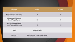 Конкурс II етап III етап 
Всеукраїнська олімпіада 8 2 
Міжнародній конкурс 
імені Петра Яцика 5 1 
Міжнародний конкурс 
ім...
