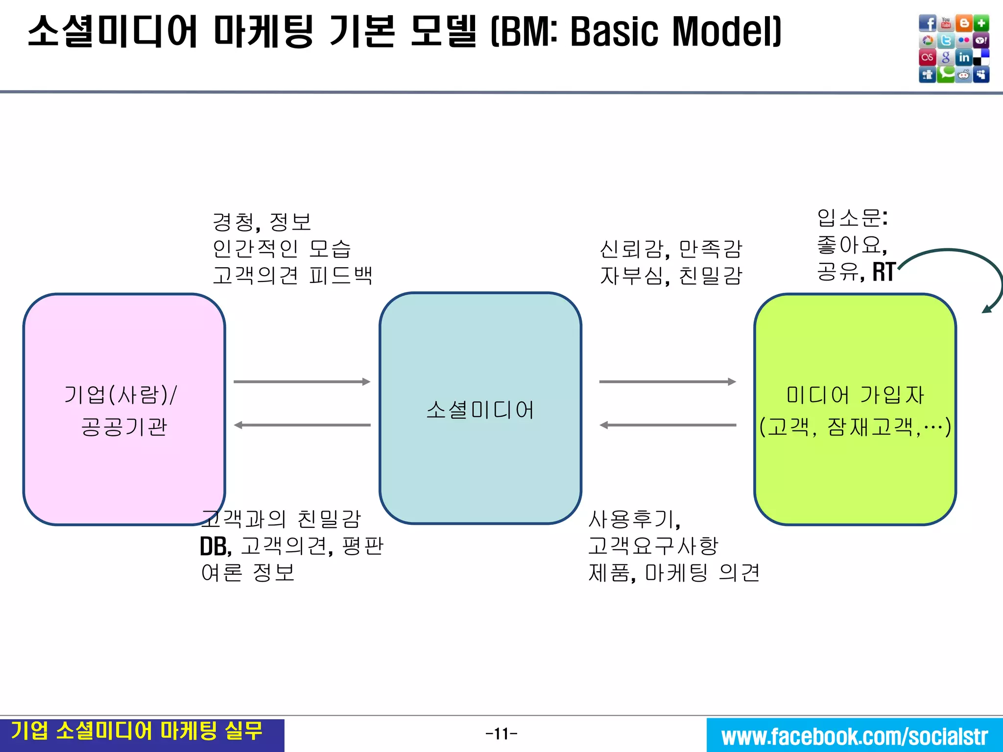 -11- 
기업 소셜미디어 마케팅 실무 
www.facebook.com/socialstr 
소셜미디어 
미디어 가입자 
(고객, 잠재고객,…) 
기업(사람)/ 
공공기관 
신뢰감, 만족감 
자부심, 친밀감 
사용후기, 
고객요구사항 
제품, 마케팅 의견 
경청, 정보 
인간적인 모습 
고객의견 피드백 
고객과의 친밀감 
DB, 고객의견, 평판 
여론 정보 
입소문: 좋아요, 공유, RT 
소셜미디어 마케팅 기본 모델 (BM: Basic Model)  