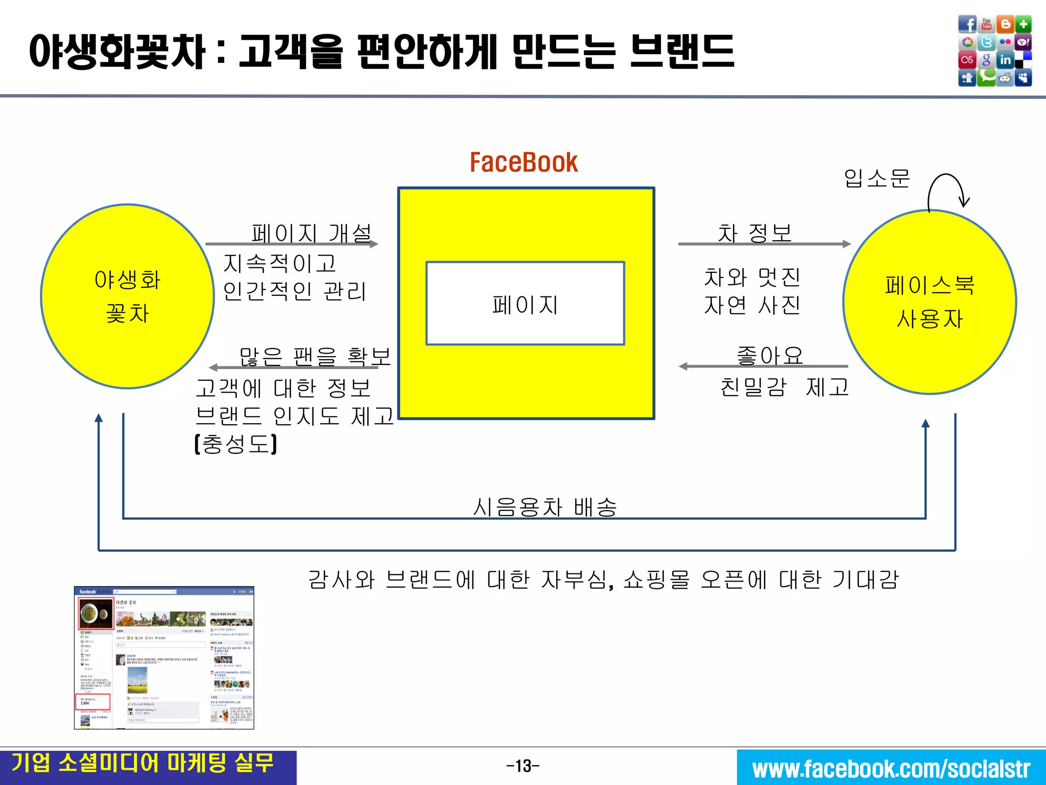 -13- 
기업 소셜미디어 마케팅 실무 
www.facebook.com/socialstr 
야생화꽃차 : 고객을 편안하게 만드는 브랜드 
고객에 대한 정보 
브랜드 인지도 제고 
(충성도) 
페이지 
FaceBook 
페이지 개설 
많은 팬을 확보 
차 정보 
좋아요 
친밀감 제고 
차와 멋진 
자연 사진 
페이스북사용자 
입소문 
야생화 
꽃차 
지속적이고 
인간적인 관리 
시음용차 배송 
감사와 브랜드에 대한 자부심, 쇼핑몰 오픈에 대한 기대감  