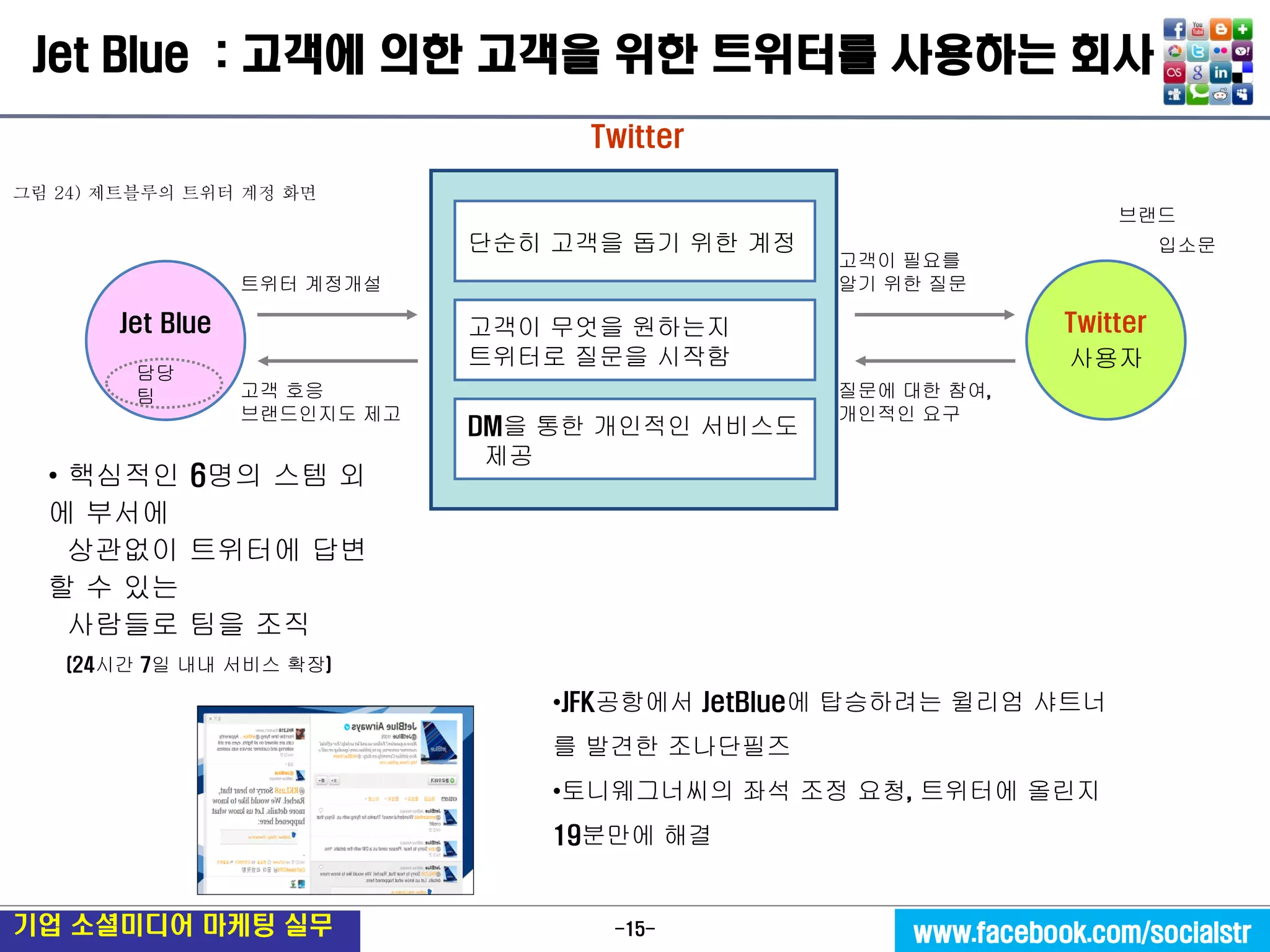 -15- 
기업 소셜미디어 마케팅 실무 
www.facebook.com/socialstr 
Jet Blue : 고객에 의한 고객을 위한 트위터를 사용하는 회사 
Jet Blue 
Twitter 사용자 
Twitter 
트위터 계정개설 
고객이 필요를 알기 위한 질문 
질문에 대한 참여, 
개인적인 요구 
• 핵심적인 6명의 스템 외에 부서에 
상관없이 트위터에 답변 할 수 있는 
사람들로 팀을 조직 
(24시간 7일 내내 서비스 확장) 
담당팀 
고객 호응 
브랜드인지도 제고 
•JFK공항에서 JetBlue에 탑승하려는 윌리엄 샤트너를 발견한 조나단필즈 
•토니웨그너씨의 좌석 조정 요청, 트위터에 올린지 19분만에 해결 
입소문 
브랜드 
고객이 무엇을 원하는지 
트위터로 질문을 시작함 
DM을 통한 개인적인 서비스도 
제공 
단순히 고객을 돕기 위한 계정 
그림 24) 제트블루의 트위터 계정 화면  