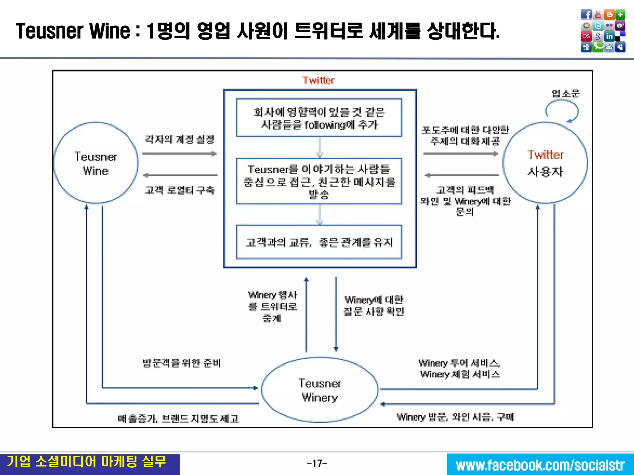 -17- 
기업 소셜미디어 마케팅 실무 
www.facebook.com/socialstr 
Teusner Wine : 1명의 영업 사원이 트위터로 세계를 상대한다.  