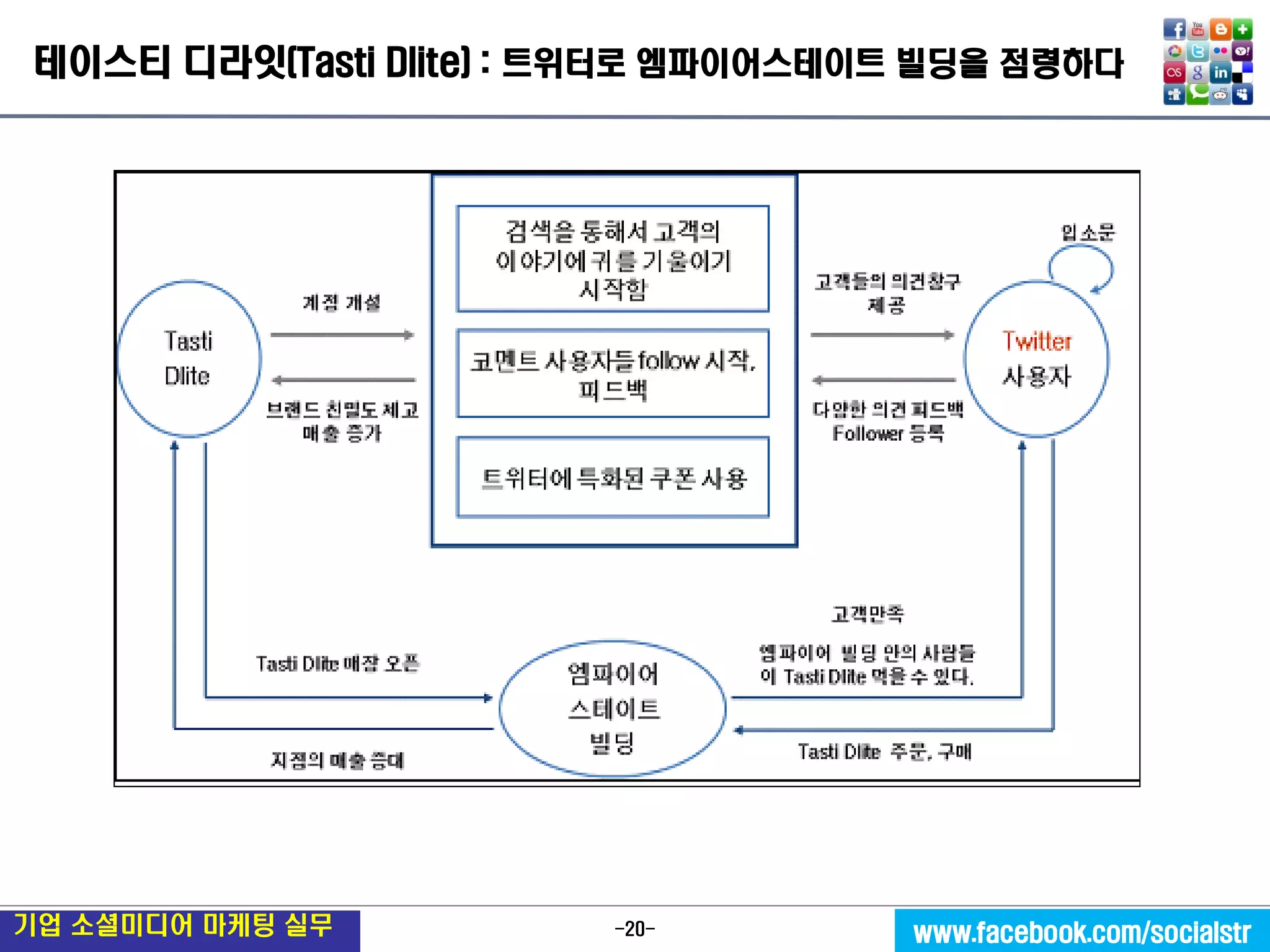 -20- 
기업 소셜미디어 마케팅 실무 
www.facebook.com/socialstr 
테이스티 디라잇(Tasti Dlite) : 트위터로 엠파이어스테이트 빌딩을 점령하다  