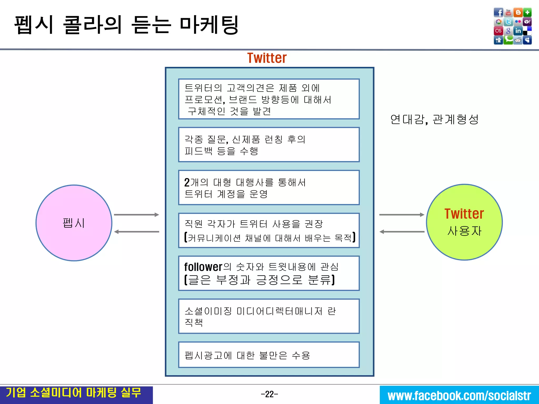 -22- 
기업 소셜미디어 마케팅 실무 
www.facebook.com/socialstr 
펩시 콜라의 듣는 마케팅 
Twitter 
사용자 
Twitter 
연대감, 관계형성 
트위터의 고객의견은 제품 외에 
프로모션, 브랜드 방향등에 대해서 
구체적인 것을 발견 
각종 질문, 신제품 런칭 후의 
피드백 등을 수행 
2개의 대형 대행사를 통해서 
트위터 계정을 운영 
직원 각자가 트위터 사용을 권장 
(커뮤니케이션 채널에 대해서 배우는 목적) 
follower의 숫자와 트윗내용에 관심 
(글은 부정과 긍정으로 분류) 
소셜이미징 미디어디렉터매니저 란 
직책 
펩시광고에 대한 불만은 수용 
펩시  
