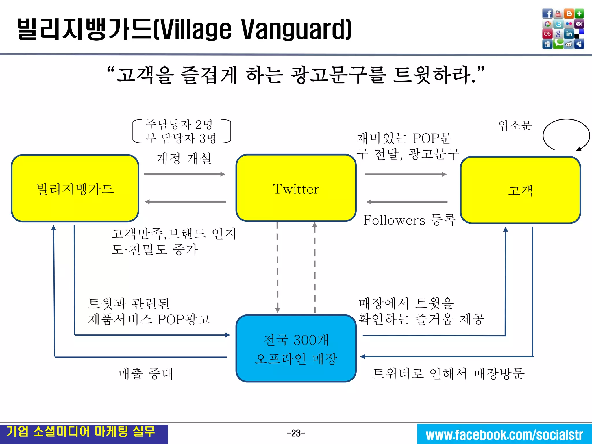 -23- 
기업 소셜미디어 마케팅 실무 
www.facebook.com/socialstr 
전국 300개 
오프라인 매장 
Twitter 
빌리지뱅가드 
고객만족,브랜드 인지도·친밀도 증가 
입소문 
재미있는 POP문구 전달, 광고문구 
계정 개설 
Followers 등록 
트윗과 관련된 
제품서비스 POP광고 
매출 증대 
매장에서 트윗을 
확인하는 즐거움 제공 
트위터로 인해서 매장방문 
고객 
“고객을 즐겁게 하는 광고문구를 트윗하라.” 
주담당자 2명 
부 담당자 3명 
빌리지뱅가드(Village Vanguard)  