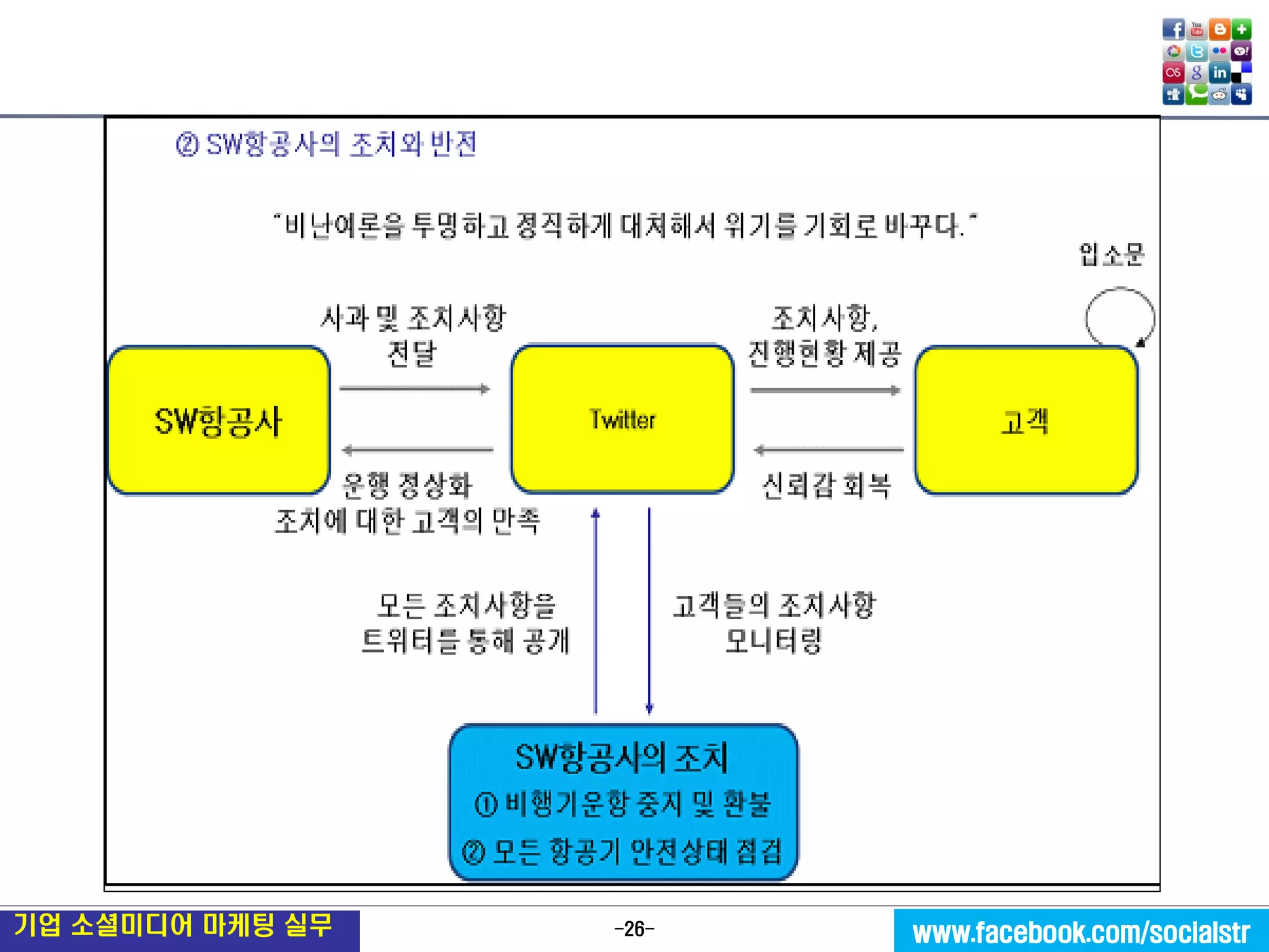 -26- 
기업 소셜미디어 마케팅 실무 
www.facebook.com/socialstr  