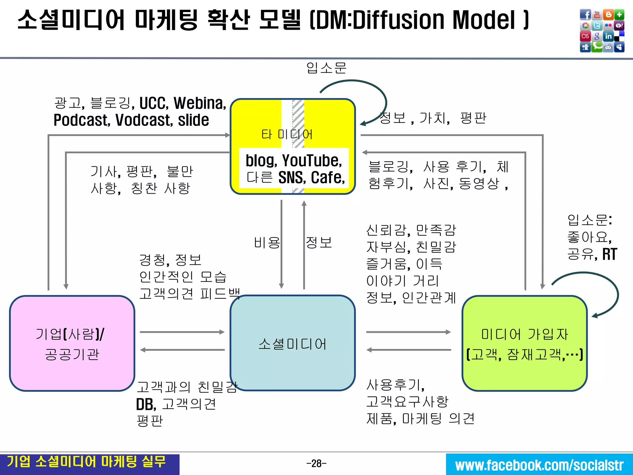 -28- 
기업 소셜미디어 마케팅 실무 
www.facebook.com/socialstr 
소셜미디어 
미디어 가입자 
(고객, 잠재고객,…) 
기업(사람)/ 
공공기관 
신뢰감, 만족감 
자부심, 친밀감 
즐거움, 이득 
이야기 거리 
정보, 인간관계 
사용후기, 
고객요구사항 
제품, 마케팅 의견 
경청, 정보 
인간적인 모습 
고객의견 피드백 
고객과의 친밀감 
DB, 고객의견 
평판 
비용 정보 
블로깅, 사용 후기, 체험후기, 사진, 동영상 , 
광고, 블로깅, UCC, Webina, Podcast, Vodcast, slide 
타 미디어 
기사, 평판, 불만사항, 칭찬 사항 
정보 , 가치, 평판 
blog, YouTube, 
다른 SNS, Cafe, 
소셜미디어 마케팅 확산 모델 (DM:Diffusion Model ) 
입소문: 좋아요, 공유, RT 
입소문  