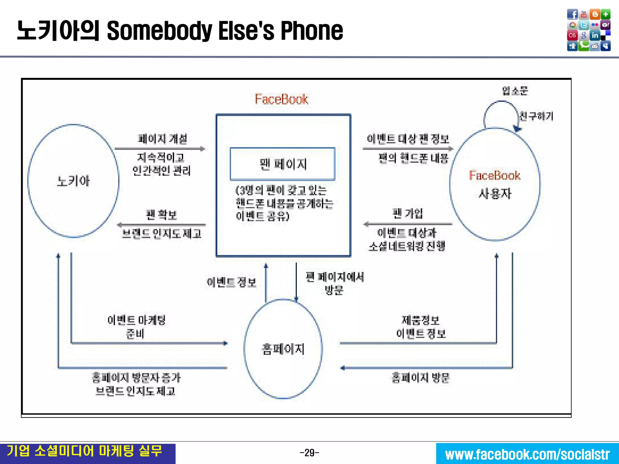 -29- 
기업 소셜미디어 마케팅 실무 
www.facebook.com/socialstr 
노키아의 Somebody Else's Phone  