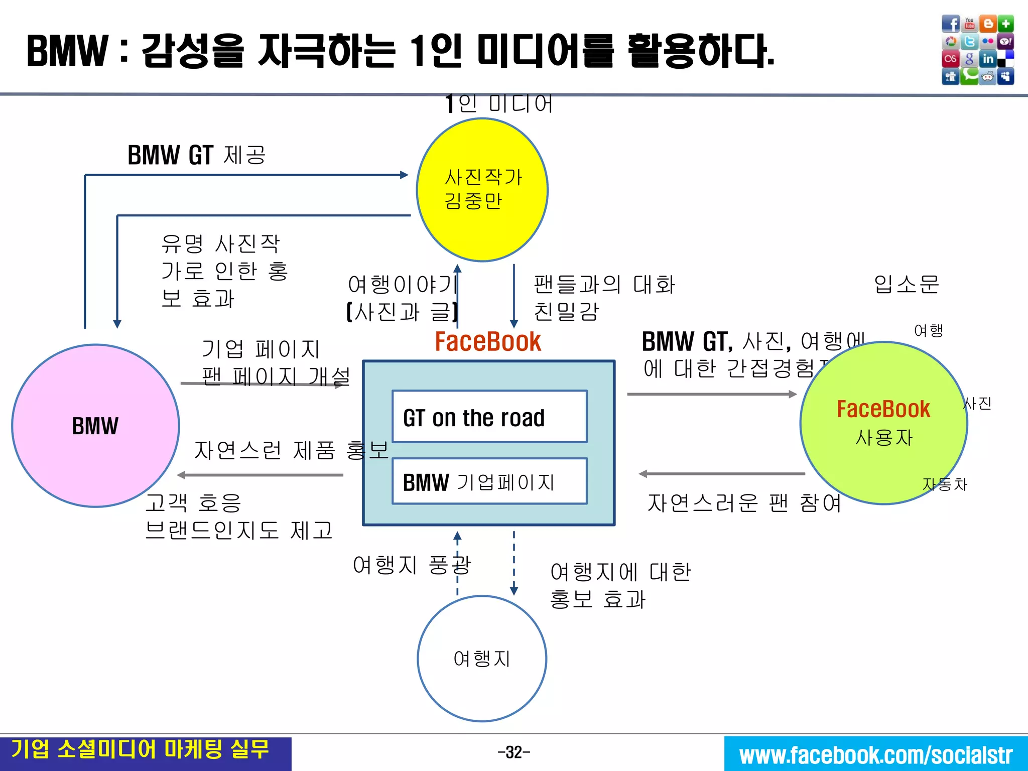 -32- 
기업 소셜미디어 마케팅 실무 
www.facebook.com/socialstr 
FaceBook 
기업 페이지 
팬 페이지 개설 
자연스런 제품 홍보 
고객 호응 브랜드인지도 제고 
BMW GT, 사진, 여행에 
에 대한 간접경험제공 
자연스러운 팬 참여 
FaceBook 
사용자 
여행 
GT on the road 
여행지 
입소문 
BMW 기업페이지 
BMW 
1인 미디어 
BMW GT 제공 
사진작가 김중만 
여행지 풍광 
여행지에 대한 
홍보 효과 
여행이야기 
(사진과 글) 
팬들과의 대화 친밀감 
유명 사진작가로 인한 홍보 효과 
사진 
자동차 
BMW : 감성을 자극하는 1인 미디어를 활용하다.  