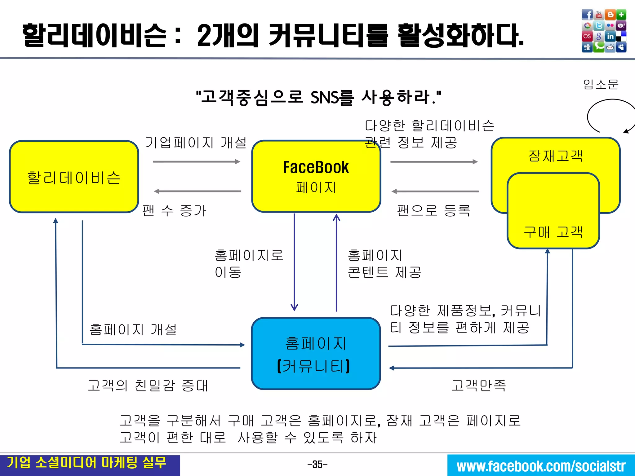 -35- 
기업 소셜미디어 마케팅 실무 
www.facebook.com/socialstr 
할리데이비슨 : 2개의 커뮤니티를 활성화하다. 
홈페이지 
(커뮤니티) 
FaceBook 
페이지 
잠재고객 
할리데이비슨 
팬 수 증가 
입소문 
기업페이지 개설 
팬으로 등록 
고객의 친밀감 증대 
다양한 제품정보, 커뮤니티 정보를 편하게 제공 
고객만족 
다양한 할리데이비슨 
관련 정보 제공 
홈페이지로 
이동 
홈페이지 
콘텐트 제공 
홈페이지 개설 
“고객중심으로 SNS를 사용하라.” 
고객을 구분해서 구매 고객은 홈페이지로, 잠재 고객은 페이지로 
고객이 편한 대로 사용할 수 있도록 하자 
구매 고객  