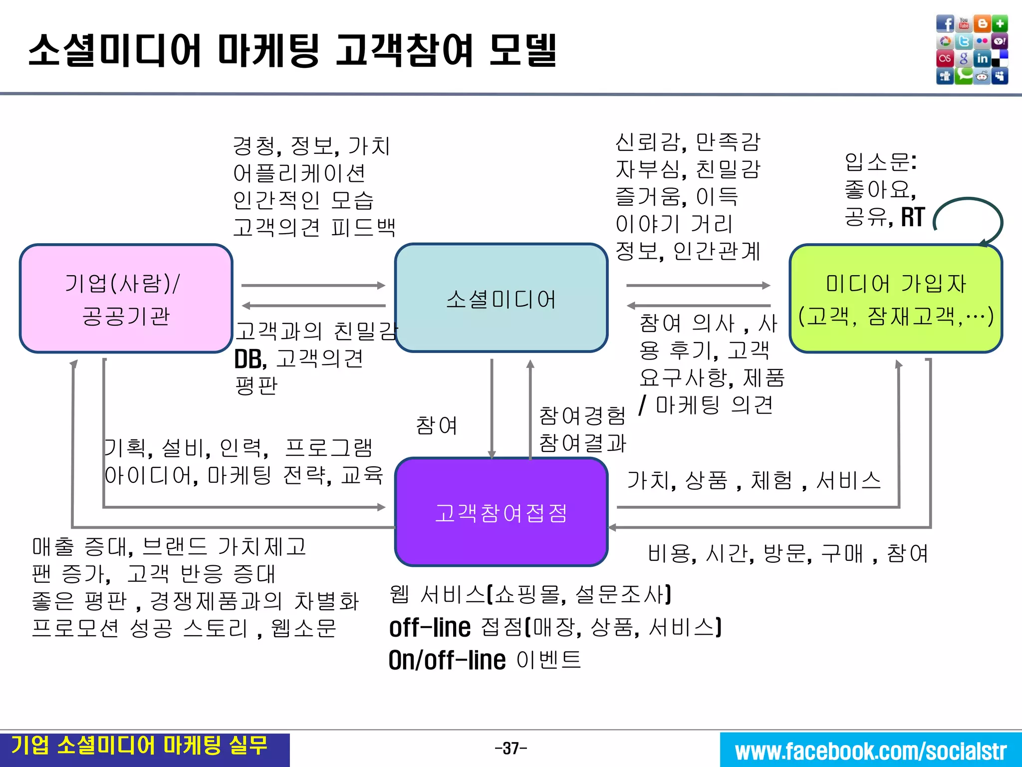 -37- 
기업 소셜미디어 마케팅 실무 
www.facebook.com/socialstr 
고객참여접점 
소셜미디어 
미디어 가입자 
(고객, 잠재고객,…) 
기업(사람)/ 
공공기관 
가치, 상품 , 체험 , 서비스 
비용, 시간, 방문, 구매 , 참여 
기획, 설비, 인력, 프로그램 
아이디어, 마케팅 전략, 교육 
매출 증대, 브랜드 가치제고 
팬 증가, 고객 반응 증대 
좋은 평판 , 경쟁제품과의 차별화 
프로모션 성공 스토리 , 웹소문 
신뢰감, 만족감 
자부심, 친밀감 
즐거움, 이득 
이야기 거리 
정보, 인간관계 
참여 의사 , 사용 후기, 고객요구사항, 제품/ 마케팅 의견 
경청, 정보, 가치 
어플리케이션 
인간적인 모습 
고객의견 피드백 
고객과의 친밀감 
DB, 고객의견 
평판 
웹 서비스(쇼핑몰, 설문조사) 
off-line 접점(매장, 상품, 서비스) 
On/off-line 이벤트 
참여 
참여경험 
참여결과 
소셜미디어 마케팅 고객참여 모델 
입소문: 좋아요, 공유, RT  