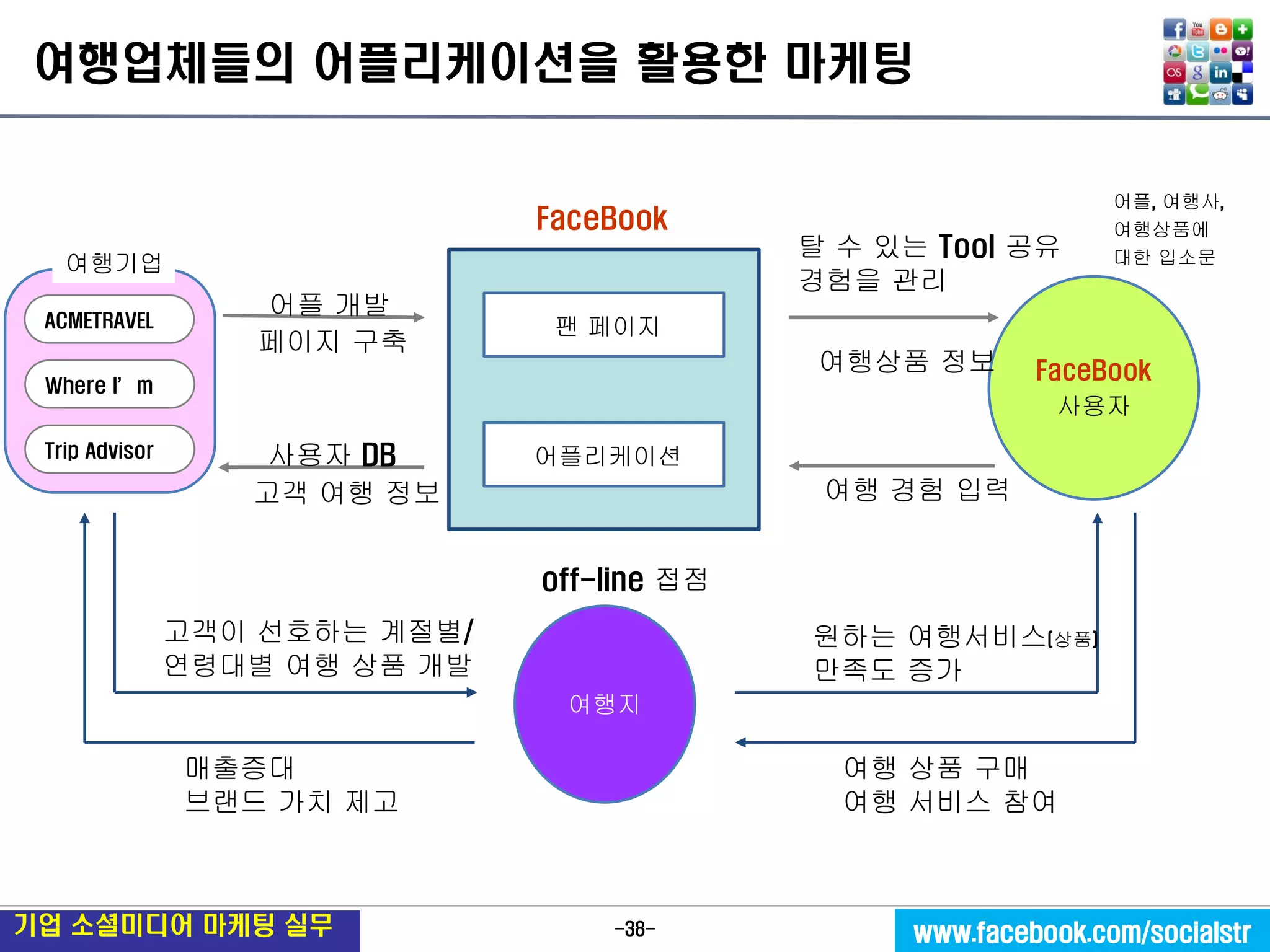-38- 
기업 소셜미디어 마케팅 실무 
www.facebook.com/socialstr 
FaceBook 
어플 개발 
사용자 DB 
고객 여행 정보 
탈 수 있는 Tool 공유 
경험을 관리 
여행 경험 입력 
FaceBook 
사용자 
페이지 구축 
어플, 여행사, 
여행상품에 
대한 입소문 
팬 페이지 
여행지 
고객이 선호하는 계절별/ 
연령대별 여행 상품 개발 
매출증대 
브랜드 가치 제고 
원하는 여행서비스(상품) 
만족도 증가 
여행 상품 구매 
여행 서비스 참여 
여행기업 
어플리케이션 
여행상품 정보 
off-line 접점 
여행업체들의 어플리케이션을 활용한 마케팅 
ACMETRAVEL 
Where I’m 
Trip Advisor  
