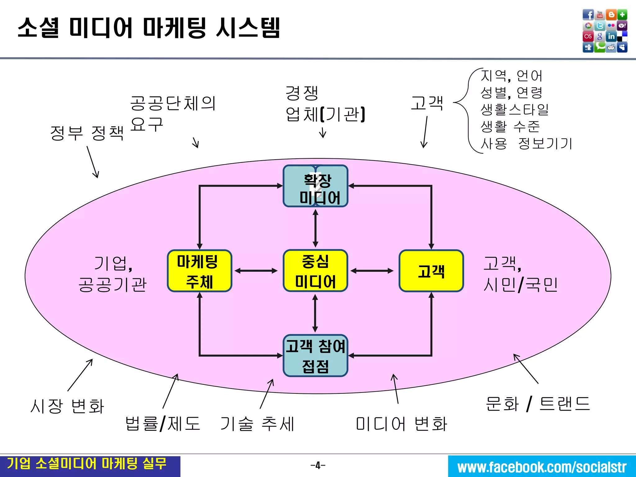 -4- 
기업 소셜미디어 마케팅 실무 
www.facebook.com/socialstr 
소셜 미디어 마케팅 시스템 
고객, 
시민/국민 
정부 정책 
문화 / 트랜드 
기술 추세 
법률/제도 
경쟁 
업체(기관) 
공공단체의 
요구 
미디어 변화 
고객 
지역, 언어 
성별, 연령 
생활스타일 
생활 수준 
사용 정보기기 
시장 변화 
고객 참여 
접점 
중심 
미디어 
고객 
마케팅 
주체 
확장 
미디어 
기업, 
공공기관  