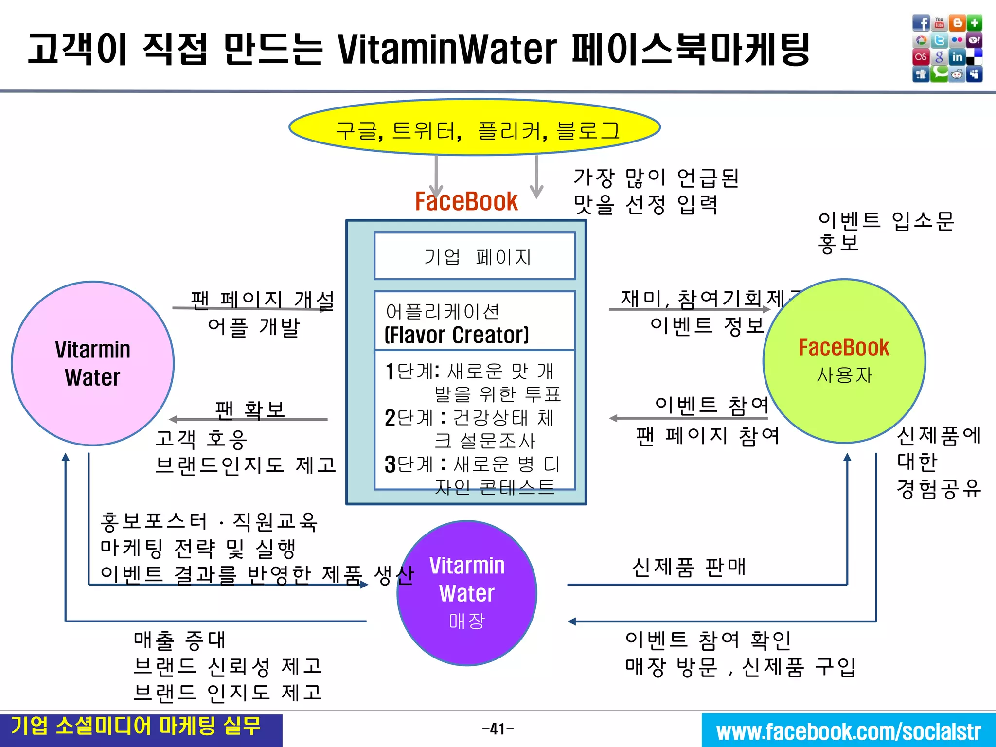 -41- 
기업 소셜미디어 마케팅 실무 
www.facebook.com/socialstr 
FaceBook 
팬 페이지 개설 
팬 확보 
고객 호응 
브랜드인지도 제고 
재미, 참여기회제공 
팬 페이지 참여 
이벤트 참여 
FaceBook 
사용자 
어플 개발 
이벤트 입소문 
홍보 
기업 페이지 
Vitarmin Water 
매장 
홍보포스터ㆍ직원교육 
마케팅 전략 및 실행 
이벤트 결과를 반영한 제품 생산 
매출 증대 
브랜드 신뢰성 제고 
브랜드 인지도 제고 
신제품 판매 
이벤트 참여 확인 
매장 방문 , 신제품 구입 
어플리케이션 
(Flavor Creator) 
이벤트 정보 
Vitarmin 
Water 
신제품에 대한 
경험공유 
1단계: 새로운 맛 개발을 위한 투표 
2단계 : 건강상태 체크 설문조사 
3단계 : 새로운 병 디자인 콘테스트 
구글, 트위터, 플리커, 블로그 
가장 많이 언급된 맛을 선정 입력 
고객이 직접 만드는 VitaminWater 페이스북마케팅  