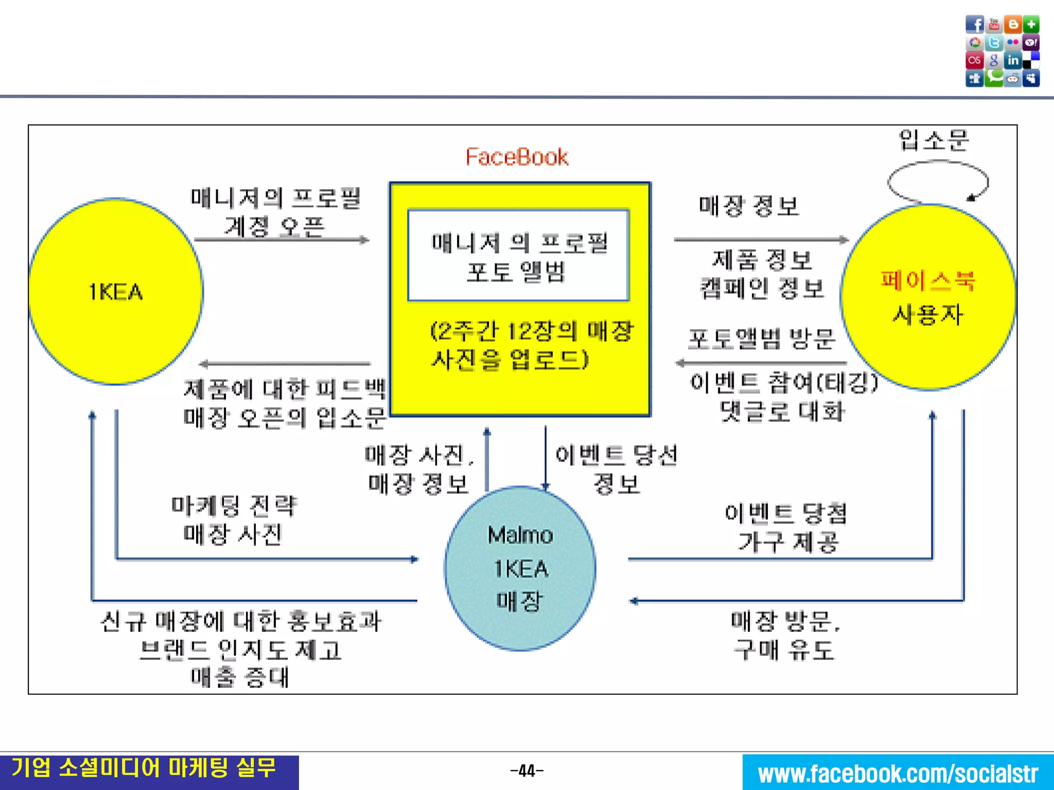 -44- 
기업 소셜미디어 마케팅 실무 
www.facebook.com/socialstr  