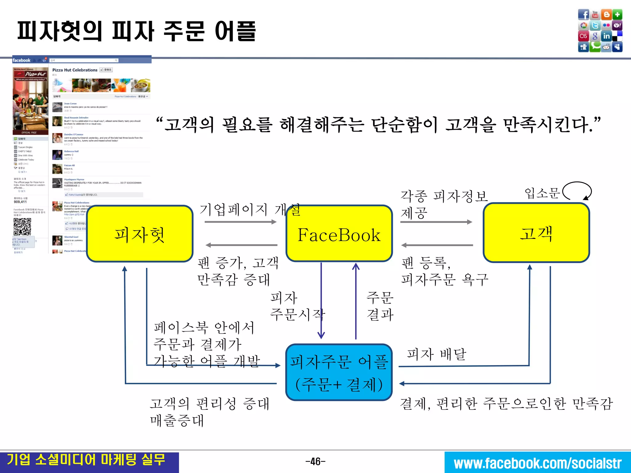 -46- 
기업 소셜미디어 마케팅 실무 
www.facebook.com/socialstr 
“고객의 필요를 해결해주는 단순함이 고객을 만족시킨다.” 
피자헛의 피자 주문 어플 
피자주문 어플 
(주문+결제) 
FaceBook 
고객 
피자헛 
팬 증가, 고객만족감 증대 
입소문 
기업페이지 개설 
팬 등록, 
피자주문 욕구 
고객의 편리성 증대 
매출증대 
피자 배달 
결제, 편리한 주문으로인한 만족감 
각종 피자정보 
제공 
피자 
주문시작 
주문 
결과 
페이스북 안에서 
주문과 결제가 
가능한 어플 개발  