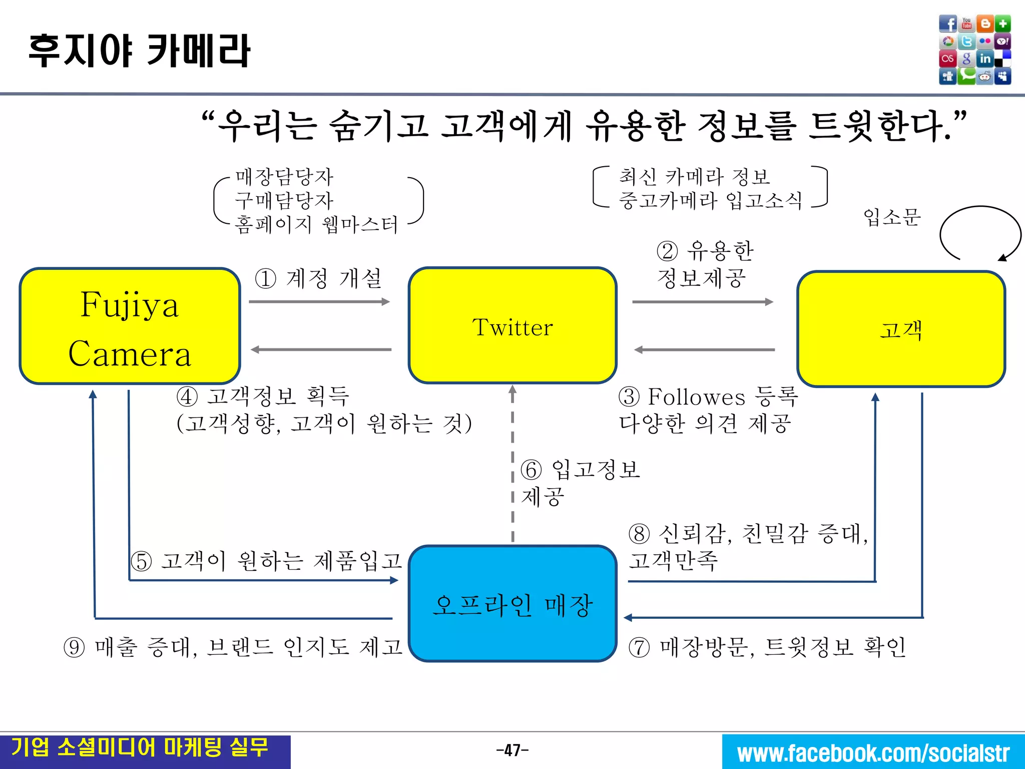 -47- 
기업 소셜미디어 마케팅 실무 
www.facebook.com/socialstr 
오프라인 매장 
Twitter 
Fujiya 
Camera 
④ 고객정보 획득 
(고객성향, 고객이 원하는 것) 
입소문 
② 유용한 
정보제공 
① 계정 개설 
③ Followes 등록 
다양한 의견 제공 
⑤ 고객이 원하는 제품입고 
⑨ 매출 증대, 브랜드 인지도 제고 
⑧ 신뢰감, 친밀감 증대, 고객만족 
⑦ 매장방문, 트윗정보 확인 
고객 
“우리는 숨기고 고객에게 유용한 정보를 트윗한다.” 
매장담당자 
구매담당자 
홈페이지 웹마스터 
최신 카메라 정보 
중고카메라 입고소식 
⑥ 입고정보 
제공 
후지야 카메라  