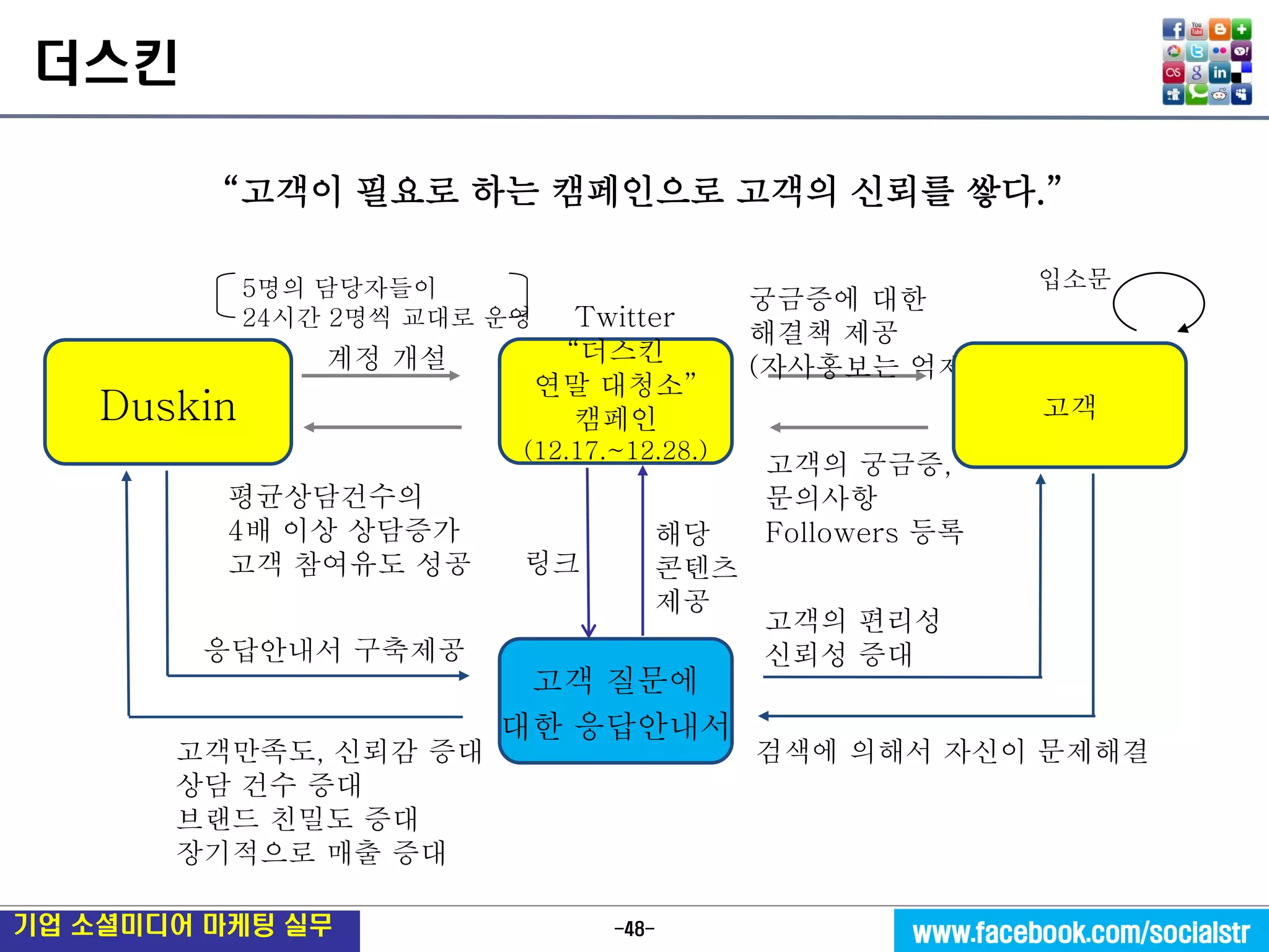 -48- 
기업 소셜미디어 마케팅 실무 
www.facebook.com/socialstr 
“고객이 필요로 하는 캠페인으로 고객의 신뢰를 쌓다.” 
고객 질문에 
대한 응답안내서 
“더스킨 
연말 대청소” 
캠페인 
(12.17.~12.28.) 
Duskin 
평균상담건수의 
4배 이상 상담증가 
고객 참여유도 성공 
입소문 
궁금증에 대한 
해결책 제공 
(자사홍보는 억제) 
계정 개설 
고객의 궁금증, 
문의사항 
Followers 등록 
응답안내서 구축제공 
고객만족도, 신뢰감 증대 
상담 건수 증대 
브랜드 친밀도 증대 
장기적으로 매출 증대 
고객의 편리성 
신뢰성 증대 
검색에 의해서 자신이 문제해결 
고객 
5명의 담당자들이 
24시간 2명씩 교대로 운영 
해당 
콘텐츠 
제공 
링크 
Twitter 
더스킨  