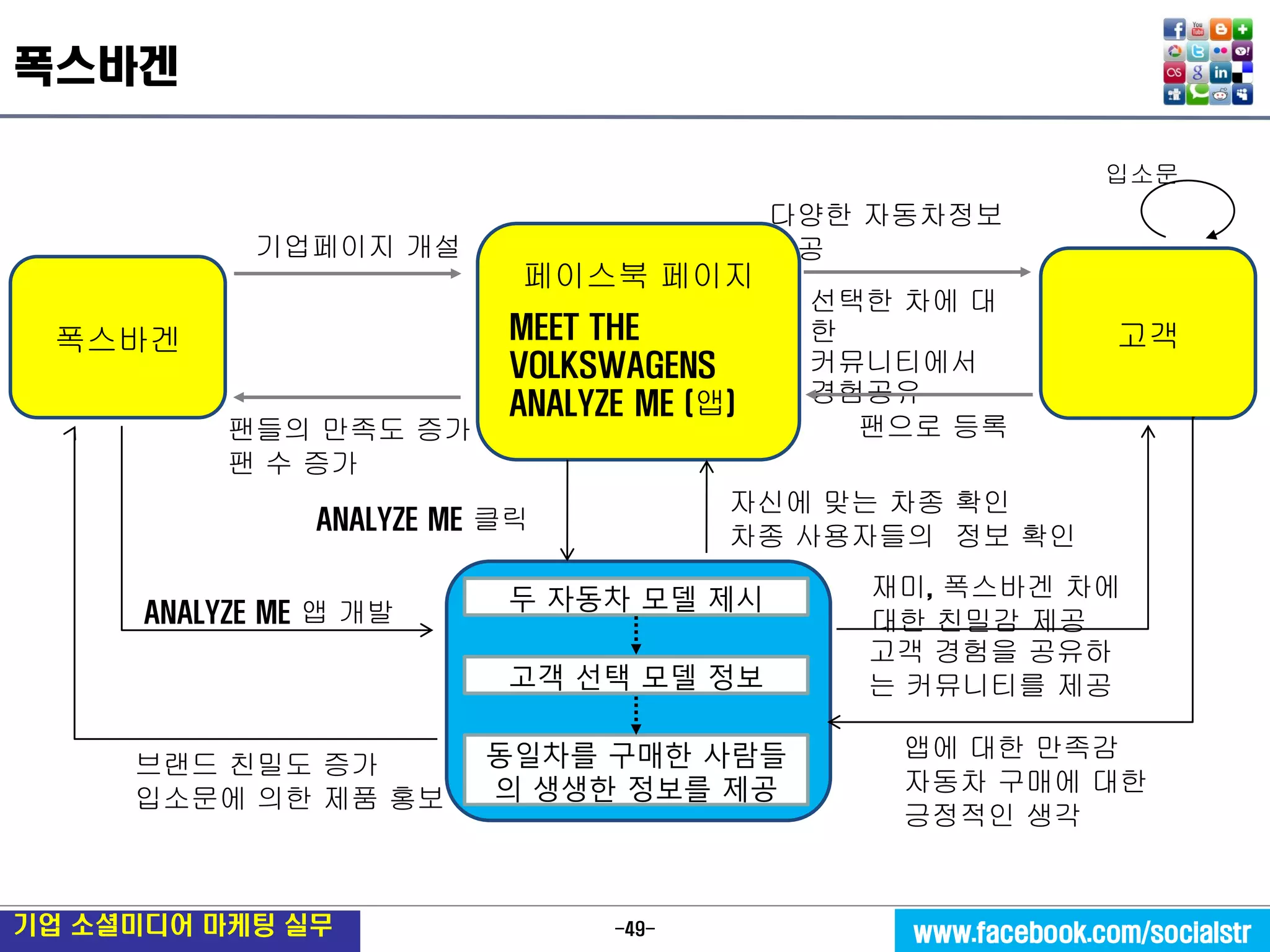 -49- 
기업 소셜미디어 마케팅 실무 
www.facebook.com/socialstr 
폭스바겐 
팬들의 만족도 증가 
팬 수 증가 
선택한 차에 대한 
커뮤니티에서 
경험공유 
고객 
폭스바겐 
입소문 
기업페이지 개설 
팬으로 등록 
다양한 자동차정보 
제공 
페이스북 페이지 
고객 경험을 공유하는 커뮤니티를 제공 
고객 선택 모델 정보 
동일차를 구매한 사람들의 생생한 정보를 제공 
두 자동차 모델 제시 
MEET THE 
VOLKSWAGENS 
ANALYZE ME (앱) 
ANALYZE ME 클릭 
자신에 맞는 차종 확인 
차종 사용자들의 정보 확인 
ANALYZE ME 앱 개발 
재미, 폭스바겐 차에 
대한 친밀감 제공 
브랜드 친밀도 증가 
입소문에 의한 제품 홍보 
앱에 대한 만족감 
자동차 구매에 대한 
긍정적인 생각  
