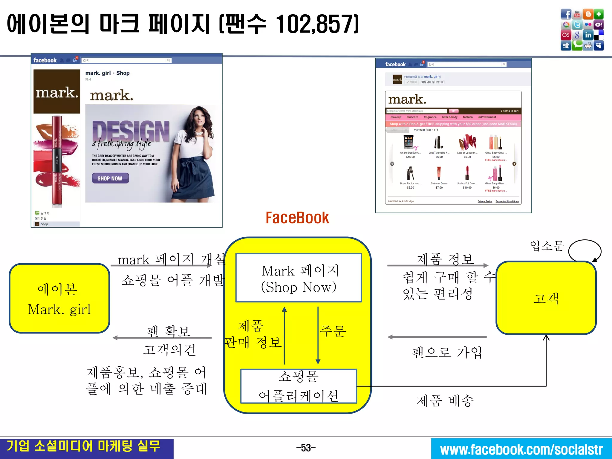 -53- 
기업 소셜미디어 마케팅 실무 
www.facebook.com/socialstr 
에이본의 마크 페이지 (팬수 102,857) 
고객의견 
FaceBook 
mark 페이지 개설 
팬 확보 
제품 정보 
쉽게 구매 할 수 
있는 편리성 
쇼핑몰 어플 개발 
Mark 페이지 
(Shop Now) 
제품 
판매 정보 
주문 
제품홍보, 쇼핑몰 어플에 의한 매출 증대 
제품 배송 
팬으로 가입 
쇼핑몰 
어플리케이션 
고객 
에이본 
Mark. girl 
입소문  