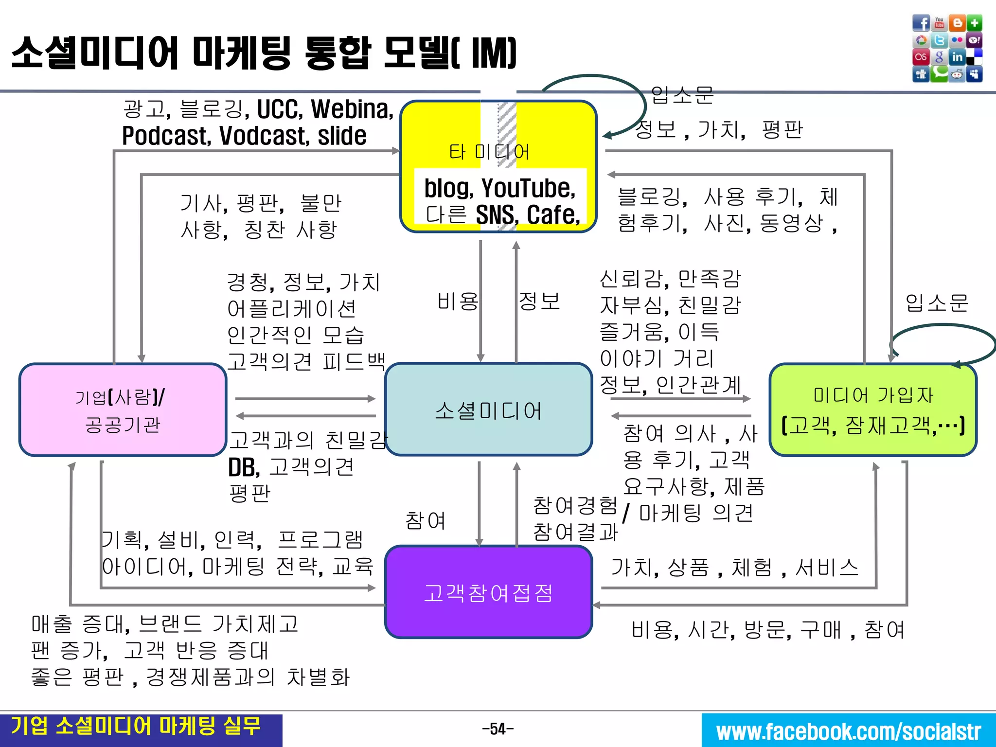 -54- 
기업 소셜미디어 마케팅 실무 
www.facebook.com/socialstr 
소셜미디어 마케팅 통합 모델( IM) 
입소문 
고객참여접점 
소셜미디어 
미디어 가입자 
(고객, 잠재고객,…) 
기업(사람)/ 
공공기관 
가치, 상품 , 체험 , 서비스 
비용, 시간, 방문, 구매 , 참여 
기획, 설비, 인력, 프로그램 
아이디어, 마케팅 전략, 교육 
매출 증대, 브랜드 가치제고 
팬 증가, 고객 반응 증대 
좋은 평판 , 경쟁제품과의 차별화 
신뢰감, 만족감 
자부심, 친밀감 
즐거움, 이득 
이야기 거리 
정보, 인간관계 
참여 의사 , 사용 후기, 고객요구사항, 제품/ 마케팅 의견 
경청, 정보, 가치 
어플리케이션 
인간적인 모습 
고객의견 피드백 
고객과의 친밀감 
DB, 고객의견 
평판 
참여 
참여경험 
참여결과 
비용 정보 
블로깅, 사용 후기, 체험후기, 사진, 동영상 , 
광고, 블로깅, UCC, Webina, Podcast, Vodcast, slide 
타 미디어 
기사, 평판, 불만사항, 칭찬 사항 
정보 , 가치, 평판 
blog, YouTube, 
다른 SNS, Cafe, 
입소문  