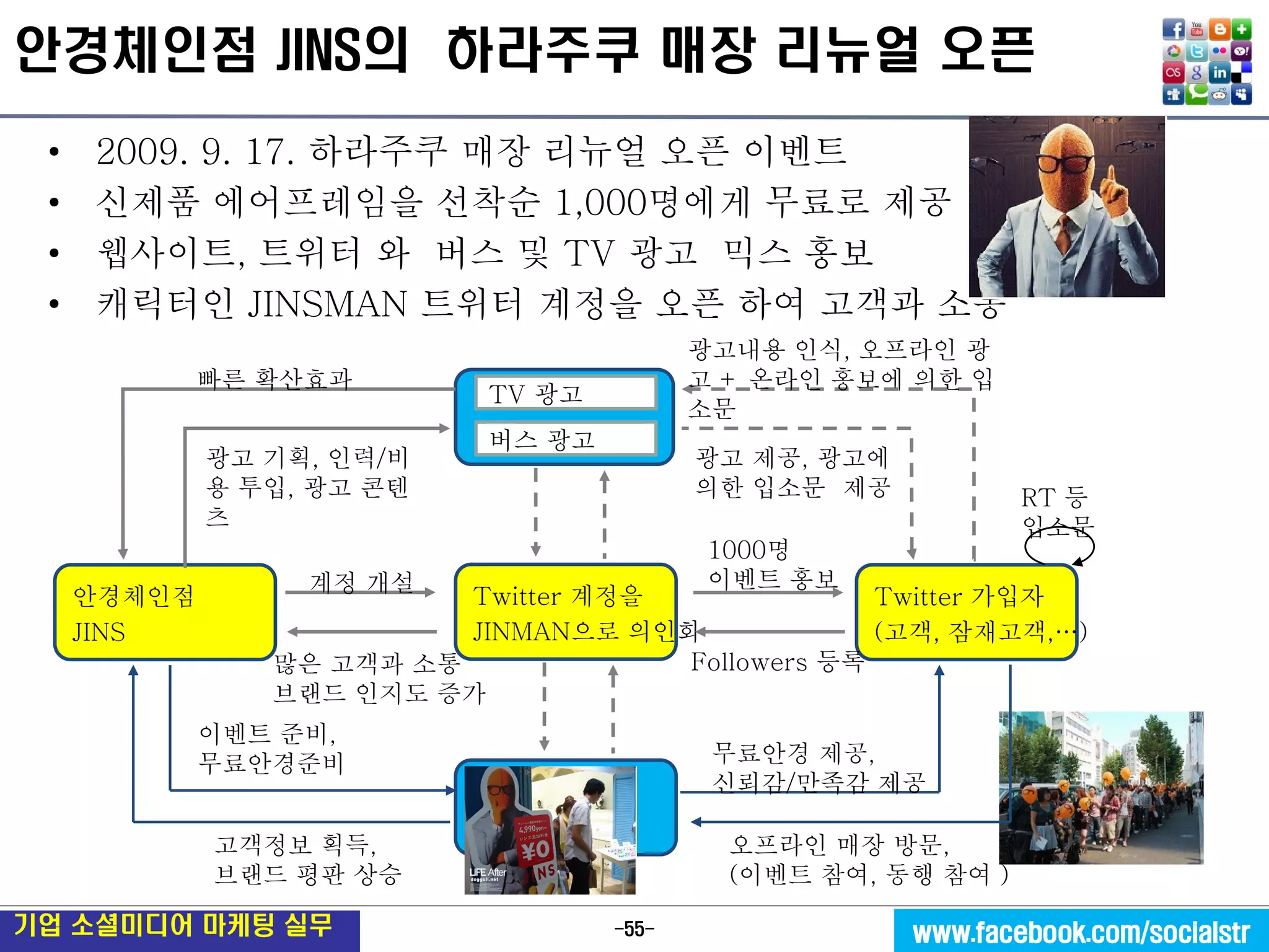 -55- 
기업 소셜미디어 마케팅 실무 
www.facebook.com/socialstr 
안경체인점 JINS의 하라주쿠 매장 리뉴얼 오픈 
•2009. 9. 17. 하라주쿠 매장 리뉴얼 오픈 이벤트 
•신제품 에어프레임을 선착순 1,000명에게 무료로 제공 
•웹사이트, 트위터 와 버스 및 TV 광고 믹스 홍보 
•캐릭터인 JINSMAN 트위터 계정을 오픈 하여 고객과 소통 
JINS 매장 
Twitter 계정을 
JINMAN으로 의인화 
Twitter 가입자 
(고객, 잠재고객,…) 
안경체인점 
JINS 
빠른 확산효과 
많은 고객과 소통 
브랜드 인지도 증가 
광고 기획, 인력/비용 투입, 광고 콘텐츠 
TV 광고 
버스 광고 
광고 제공, 광고에 
의한 입소문 제공 
광고내용 인식, 오프라인 광고 + 온라인 홍보에 의한 입소문 
RT 등 
입소문 
1000명 
이벤트 홍보 
계정 개설 
Followers 등록 
이벤트 준비, 
무료안경준비 
고객정보 획득, 
브랜드 평판 상승 
무료안경 제공, 
신뢰감/만족감 제공 
오프라인 매장 방문, 
(이벤트 참여, 동행 참여 )  