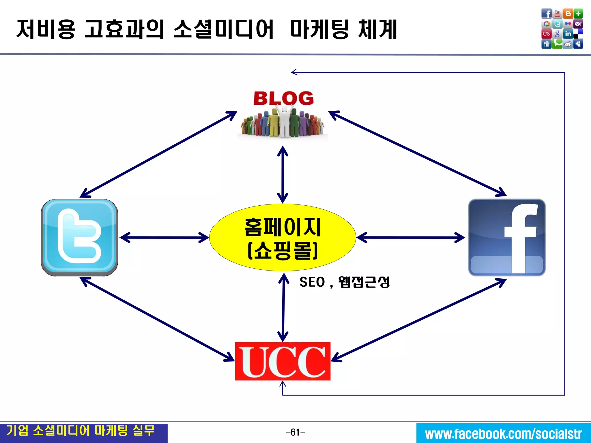 -61- 
기업 소셜미디어 마케팅 실무 
www.facebook.com/socialstr 
저비용 고효과의 소셜미디어 마케팅 체계 
홈페이지(쇼핑몰) 
SEO , 웹접근성  