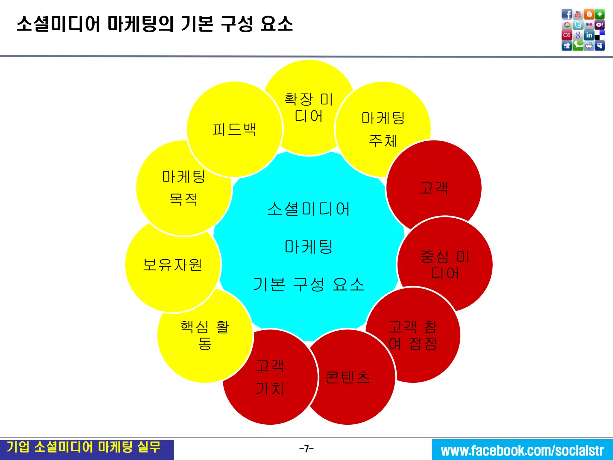 -7- 
기업 소셜미디어 마케팅 실무 
www.facebook.com/socialstr 
소셜미디어 마케팅의 기본 구성 요소 
소셜미디어 
마케팅 
기본 구성 요소 
확장 미디어 
마케팅 
주체 
고객 
중심 미디어 
고객 참여 접점 
콘텐츠 
고객 
가치 
핵심 활동 
보유자원 
마케팅 목적 
피드백  