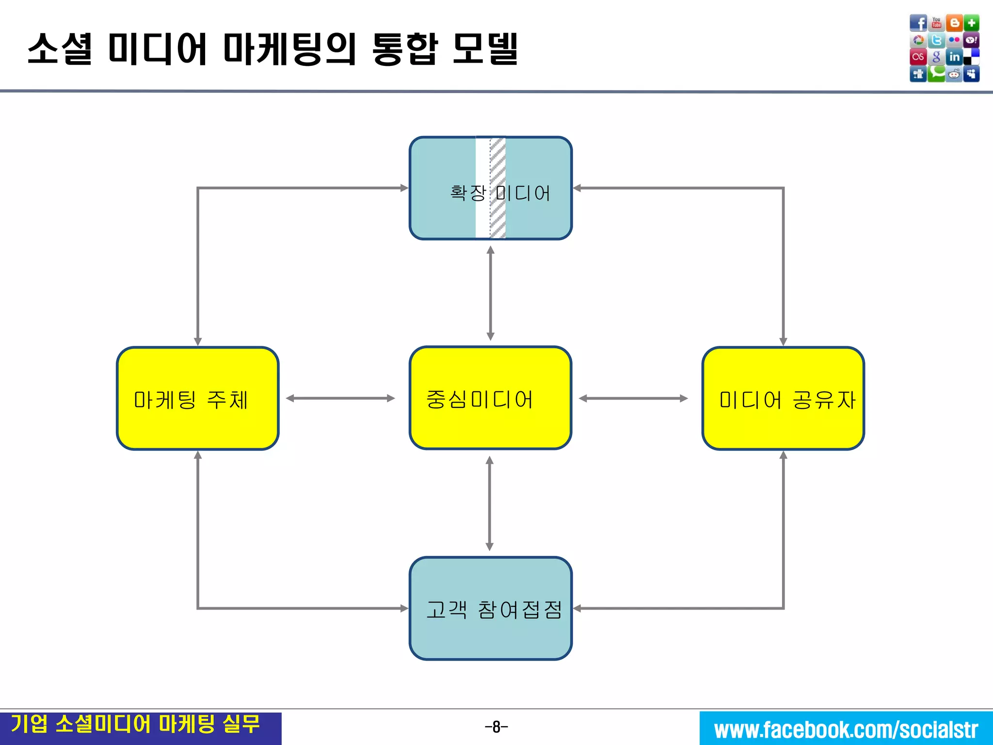-8- 
기업 소셜미디어 마케팅 실무 
www.facebook.com/socialstr 
소셜 미디어 마케팅의 통합 모델 
고객 참여접점 
중심미디어 
미디어 공유자 
마케팅 주체 
확장 미디어  