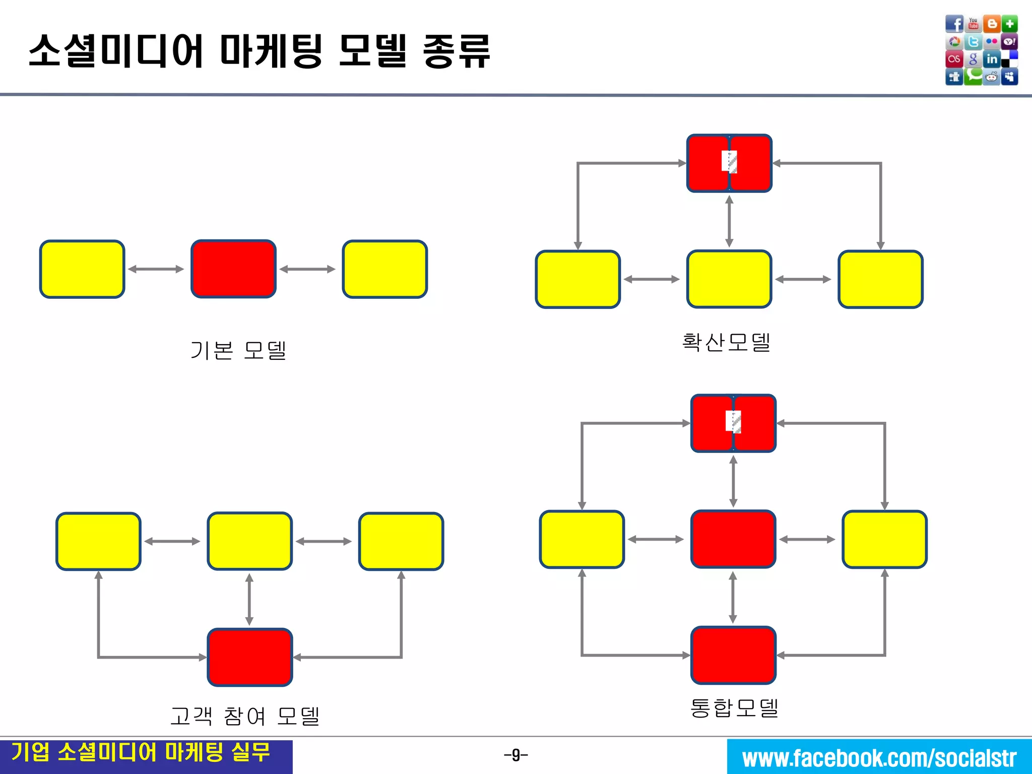 -9- 
기업 소셜미디어 마케팅 실무 
www.facebook.com/socialstr 
소셜미디어 마케팅 모델 종류 
기본 모델 
확산모델 
고객 참여 모델 
통합모델  