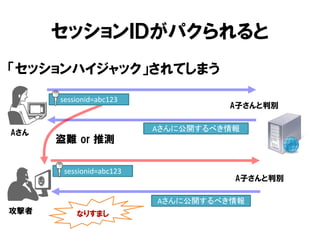 セッションＩＤがパクられると 
「セッションハイジャック」されてしまう 
Aさん Aさんに公開するべき情報 
Aさんに公開するべき情報 
攻撃者 
盗難 or 推測 
なりすまし 
A子さんと判別 
A子さんと判別 
sessionid=abc123 
sessionid=abc123 
 