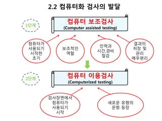 2.2 컴퓨터화 검사의 발달 
컴퓨터 보조검사 
(Computer assisted testing) 
1단계 
컴퓨터가 
사용되기 
시작한 
초기 
보조적인 
역할 
인력과 
시간,경비 
절감 
결과의 
저장 및 
관리 
매우편리 
컴퓨터 이용검사 
(Computerized testing) 
2단계 
검사장면에서 
컴퓨터가 
사용되기 
시작 
새로운 유형의 
문항 등장 
 