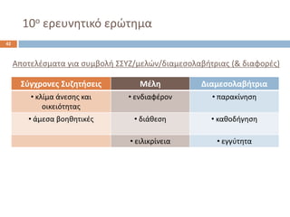 10οερευνθτικό ερϊτθμα 
Σφγχρονεσ Συηθτιςεισ 
Μζλθ 
Διαμεςολαβιτρια 
•κλίμα άνεςθσ και οικειότθτασ 
•ενδιαφζρον 
•παρακίνθςθ 
•άμεςα βοθκθτικζσ 
•διάκεςθ 
•κακοδιγθςθ 
•ειλικρίνεια 
•εγγφτθτα 
42 
Αποτελζςματα για ςυμβολι ΣΣΥΗ/μελϊν/διαμεςολαβιτριασ (& διαφορζσ)  