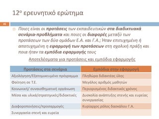 12οερευνθτικό ερϊτθμα 
45 
Ποιεσ είναι οι προτάςειστων εκπαιδευτικϊν ςτα διαδικτυακά ςενάρια-προβλήματακαι ποιεσ οι διαφορζσμεταξφ των προτάςεων των δφο ομάδων Ε.Α. και Γ.Α.; Ήταν επιτυχθμζνθ ι αποτυχθμζνθ θ εφαρμογή των προτάςεων ςτθ ςχολικι πράξθ και ποια ιταν τα εμπόδια εφαρμογήσ τουσ 
Αποτελζςματα για προτάςεισ και εμπόδια εφαρμογισ 
Προτάςεισ ςτα ςενάρια 
Εμπόδια ςτθν εφαρμογι 
Αξιολόγθςθ/Εξατομικευμζνο πρόγραμμα 
Πλθκϊρα διδακτζασ φλθσ 
Φοίτθςθ ςε Τ.Ε. 
Μεγάλοσ αρικμόσ μακθτϊν 
Κοινωνικι/ ςυναιςκθματικι οργάνωςθ 
Περιοριςμζνοσ διδακτικόσ χρόνοσ 
Μζςα και υλικά/ςτρατθγικζσ/διδακτικζσ 
Δυςκολία ανάπτυξθσ ςτενισ και ευρείασ ςυνεργαςίασ 
Διαφοροποιιςεισ/προςαρμογζσ 
Κυρίαρχοσ ρόλοσ δαςκάλου Γ.Α. 
Συνεργαςία ςτενι και ευρεία  