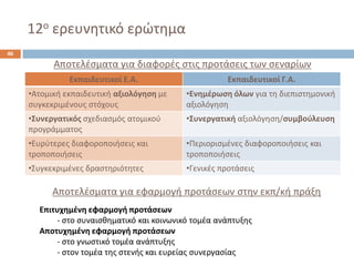 12οερευνθτικό ερϊτθμα 
Εκπαιδευτικοί Ε.Α. 
Εκπαιδευτικοί Γ.Α. 
•Ατομικι εκπαιδευτικι αξιολόγθςθμε ςυγκεκριμζνουσ ςτόχουσ 
•Ενθμζρωςθ όλων για τθ διεπιςτθμονικι αξιολόγθςθ 
•Συνεργατικόσςχεδιαςμόσ ατομικοφ προγράμματοσ 
•Συνεργατικιαξιολόγθςθ/ςυμβοφλευςθ 
•Ευρφτερεσ διαφοροποιιςεισ και τροποποιιςεισ 
•Περιοριςμζνεσ διαφοροποιιςεισ και τροποποιιςεισ 
•Συγκεκριμζνεσ δραςτθριότθτεσ 
•Γενικζσ προτάςεισ 
46 
Αποτελζςματα για διαφορζσ ςτισ προτάςεισ των ςεναρίων 
Επιτυχθμζνθ εφαρμογι προτάςεων-ςτο ςυναιςκθματικό και κοινωνικό τομζα ανάπτυξθσΑποτυχθμζνθ εφαρμογι προτάςεων-ςτο γνωςτικό τομζα ανάπτυξθσ-ςτον τομζα τθσ ςτενισ και ευρείασ ςυνεργαςίασΑποτελζςματα για εφαρμογι προτάςεων ςτθν εκπ/κι πράξθ  