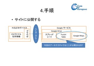 4.手順 
• サイトに公開する 
PCなどのデバイスGoogle サービス 
Google Drive 
CSV 
ブラウザ 
インターネット
スプレッド 
シート 
ファイル 
住所情報 
Fusion 
Table 
Google Maps 今回のアーキテクチャではここが公開されます 
 