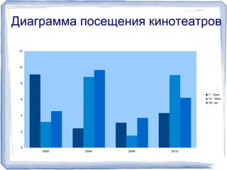 Диаграмма посещения кинотеатров 
2000г 2004г 2008г 2012г 
12 
10 
8 
6 
4 
2 
0 
7 - 14лет 
15 - 18лет 
18+ лет 
 