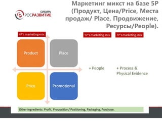 Маркетинг микст на базе 5P 
(Продукт, Цена/Price, Места 
продаж/ Place, Продвижение, 
Ресурсы/People). 
 