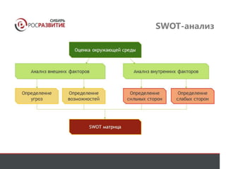 SWOT-анализ 
 