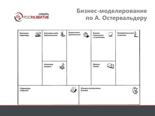 Бизнес-моделирование 
по А. Остервальдеру 
 