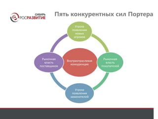 Пять конкурентных сил Портера 
 
